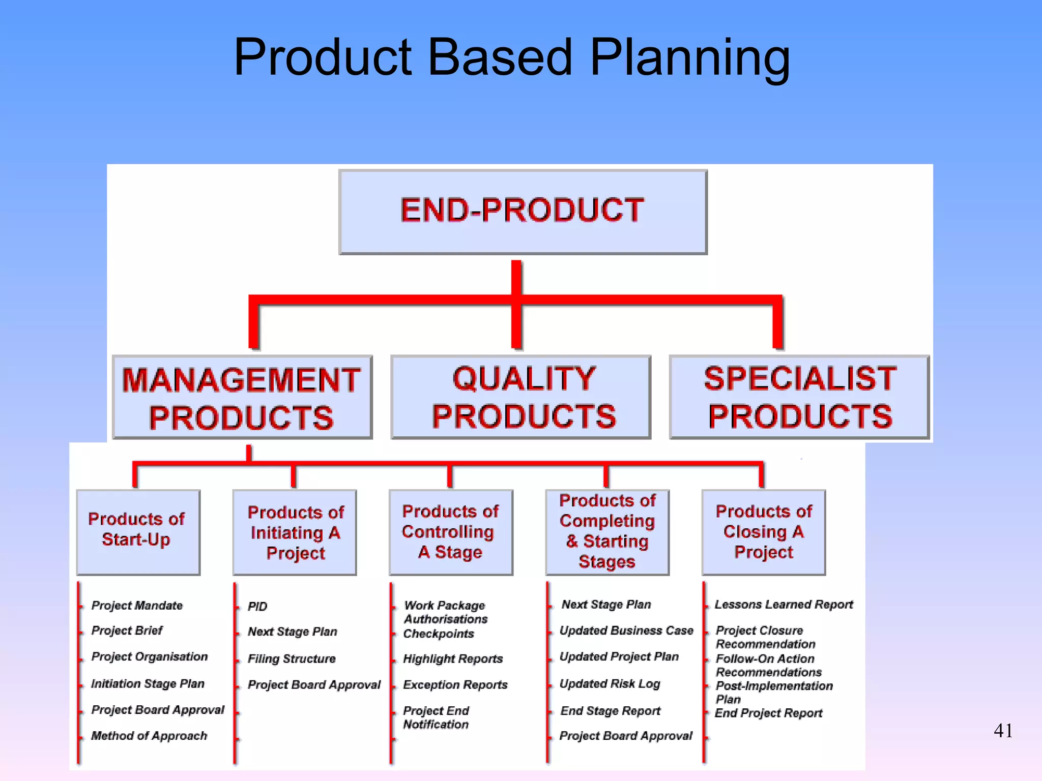 Product Based Planning 