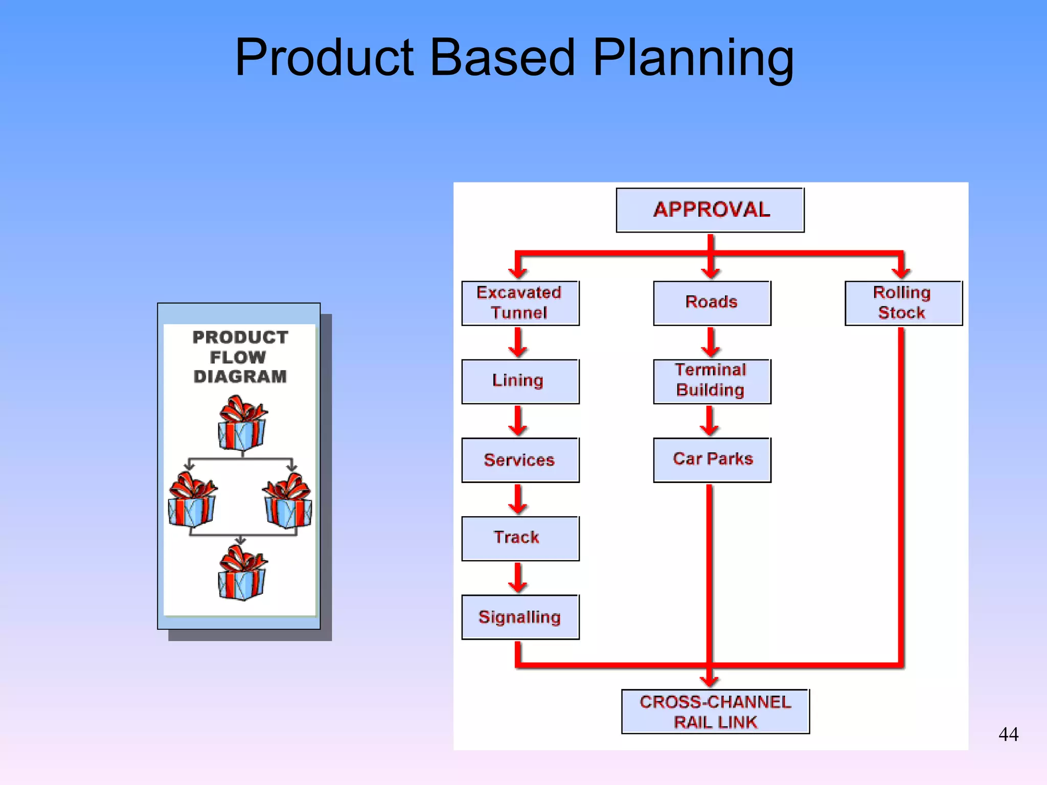 Product Based Planning 