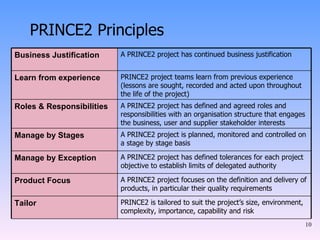 PRINCE2 Principles  Business Justification A PRINCE2 project has continued business justification Learn from experience PRINCE2 project teams learn from previous experience (lessons are sought, recorded and acted upon throughout the life of the project) Roles & Responsibilities A PRINCE2 project has defined and agreed roles and responsibilities with an organisation structure that engages the business, user and supplier stakeholder interests Manage by Stages A PRINCE2 project is planned, monitored and controlled on a stage by stage basis  Manage by Exception A PRINCE2 project has defined tolerances for each project objective to establish limits of delegated authority  Product Focus A PRINCE2 project focuses on the definition and delivery of products, in particular their quality requirements Tailor PRINCE2 is tailored to suit the project’s size, environment, complexity, importance, capability and risk  