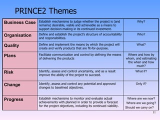 PRINCE2 Themes  Business Case Establish mechanisms to judge whether the project is (and remains) desirable, viable and achievable as a means to support decision-making in its continued investment. Why? Organisation Define and establish the project’s structure of accountability and responsibilities. Who? Quality Define and implement the means by which the project will create and verify products that are fit-for-purpose. What? Plans Facilitate communication and control by defining the means of delivering the products Where and how by whom, and estimating the when and how much? Risk Identify, assess and control uncertainty, and as a result improve the ability of the project to succeed. What if? Change Identify, assess and control any potential and approved changes to baselined objectives. Only if? Progress Establish mechanisms to monitor and evaluate actual achievements with planned in order to provide a forecast for the project objectives, including its continued viability.  Where are we now? Where are we going? Should we carry on?  