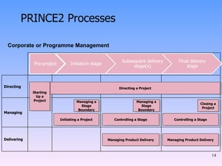 PRINCE2 Processes Starting Up a Project Directing a Project Managing a Stage Boundary Managing a Stage Boundary Closing a Project Initiating a Project Controlling a Stage Controlling a Stage Managing Product Delivery Managing Product Delivery Corporate or Programme Management Directing Managing Delivering Pre-project Initiation stage Subsequent delivery stage(s) Final delivery stage 