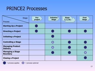 PRINCE2 Processes = process applies = process optional Pre-project Initiation Stage Stage  2, 3, etc Final Stage Stage Process Starting Up a Project Directing a Project Initiating a Project Controlling a Stage Managing Product Delivery Managing a Stage Boundary Closing a Project 