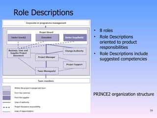 Role Descriptions 8 roles Role Descriptions oriented to product responsibilities Role Descriptions include suggested competencies PRINCE2 organization structure 