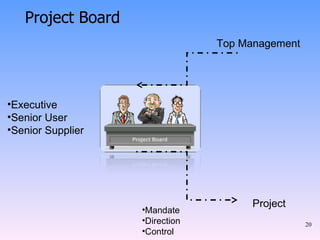 Executive Senior User Senior Supplier Top Management Project Mandate Direction Control Project Board 
