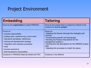 Project Environment Embedding Tailoring Done by the  organisation  to adopt PRINCE2 Done by the project team to adapt the method to the  context of a specific  project Focus on: process responsibility scaling rules / guidance (e.g. score card) Standards (templates, definitions) training and development strategy integration with business processes tools process assurance  learning lessons (corporately) Focus on: Adapting the themes (through the strategies and controls) Incorporating specific terms/language  Revising the Product Descriptions for the management product s Revising the role descriptions for the PRINCE2 project roles Adjusting the processes to match the above Guidance in PRINCE2 Maturity Model and P3O Guidance in the Method 