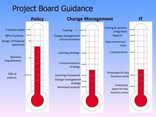Transition plans 30% of policies Design of financial statement Business requirements 70% of policies Policy Training Change management communications Learning strategy Communications strategy Learning framework Change management strategy Workload analysis Change Management Testing & systems integration Reports Data conversion  tools Customization Prototype for key business areas Functional  specs for key  business areas IT Project Board Guidance 