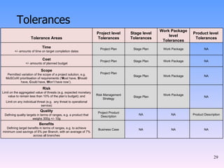 Tolerances Tolerance Areas Project level Tolerances Stage level Tolerances Work Package level Tolerances Product level  Tolerances Time +/- amounts of time on target completion dates Project Plan Stage Plan Work Package NA Cost +/- amounts of planned budget Project Plan Stage Plan Work Package NA Scope Permitted variation of the scope of a project solution, e.g. MoSCoW prioritisation of requirements (‘ M ust have,  S hould have,  C ould have,  W on’t have now’).  Project Plan Stage Plan Work Package NA Risk Limit on the aggregated value of threats (e.g. expected monetary value to remain less than 10% of the plan’s budget); and Limit on any individual threat (e.g.  any threat to operational service) Risk Management Strategy Stage Plan Work Package NA Quality Defining quality targets in terms of ranges, e.g. a product that weighs 300g +/- 10g Project Product Description NA NA Product Description Benefits Defining target benefits in terms of ranges, e.g. to achieve minimum cost savings of 5% per Branch, with an average of 7% across all branches Business Case NA NA NA 