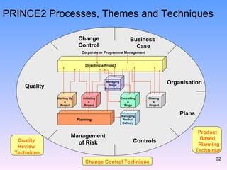 PRINCE2 Processes, Themes and Techniques Product  Based  Planning Technique Change Control Technique Quality  Review  Technique Business  Case Change Control Quality Management of Risk Controls Plans Organisation Managing Product Delivery Planning Corporate or Programme Management Directing a Project Starting Up  a  Project Initiating a  Project Controlling a Stage Managing Stage Boundaries Closing  a  Project 