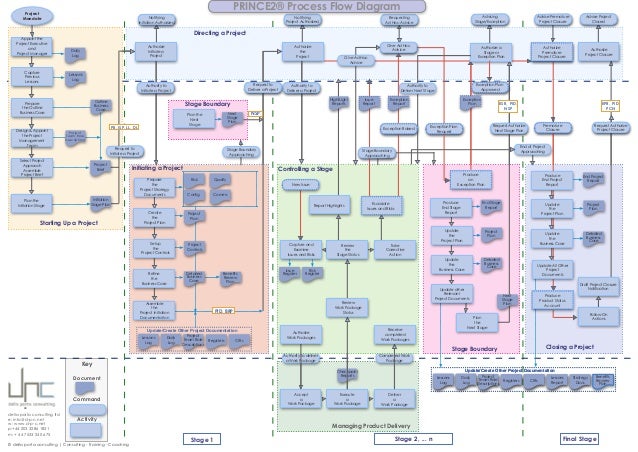 Prince2 Process Model Flow Diagram