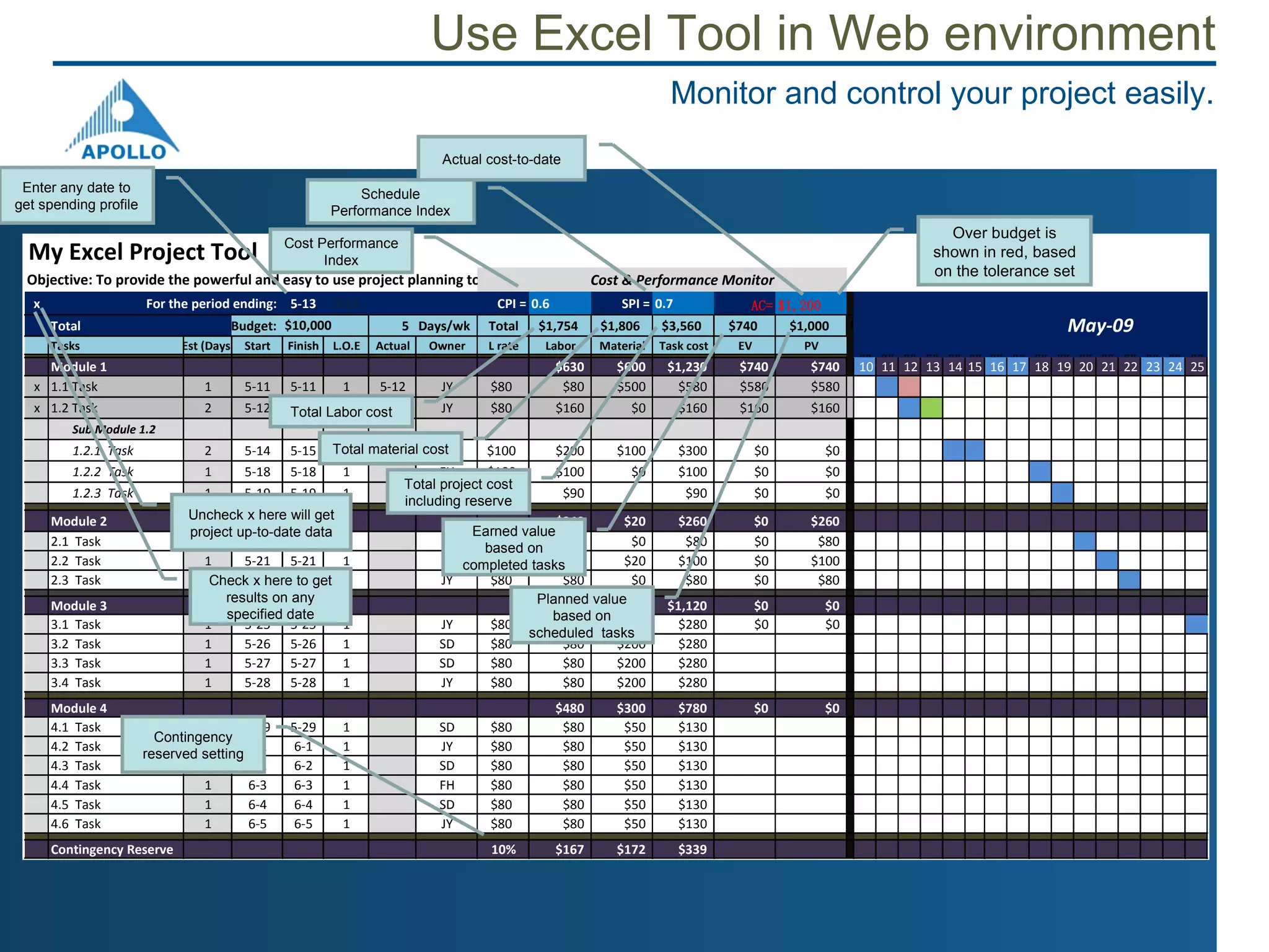 Prince2 Project Management With Web 2.0