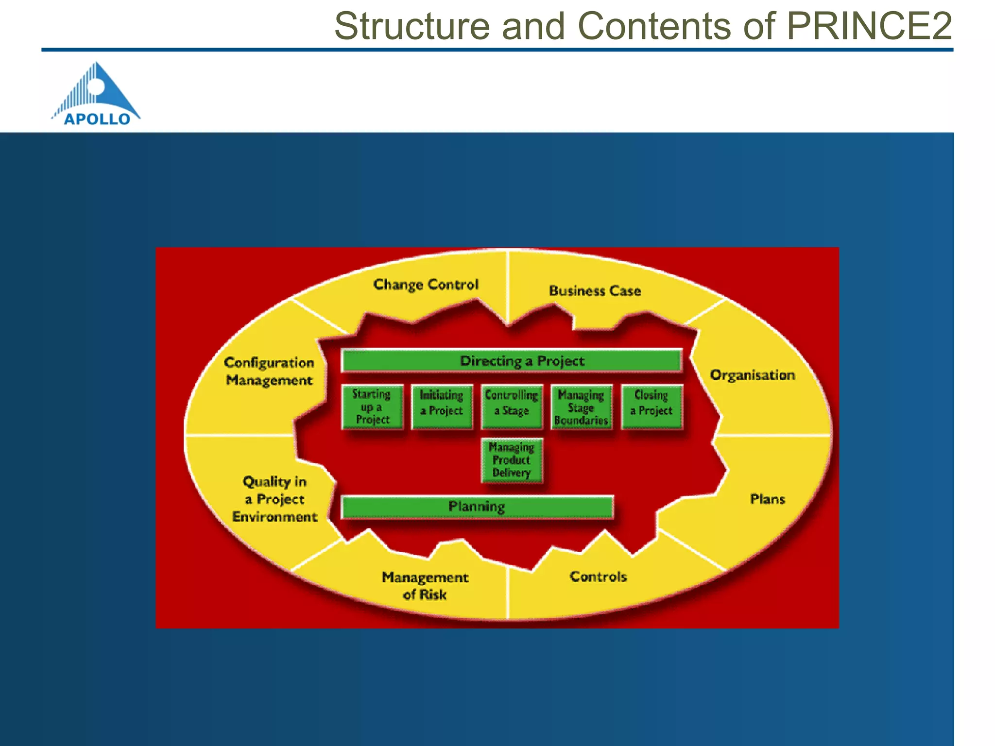 Prince2 Project Management With Web 2.0