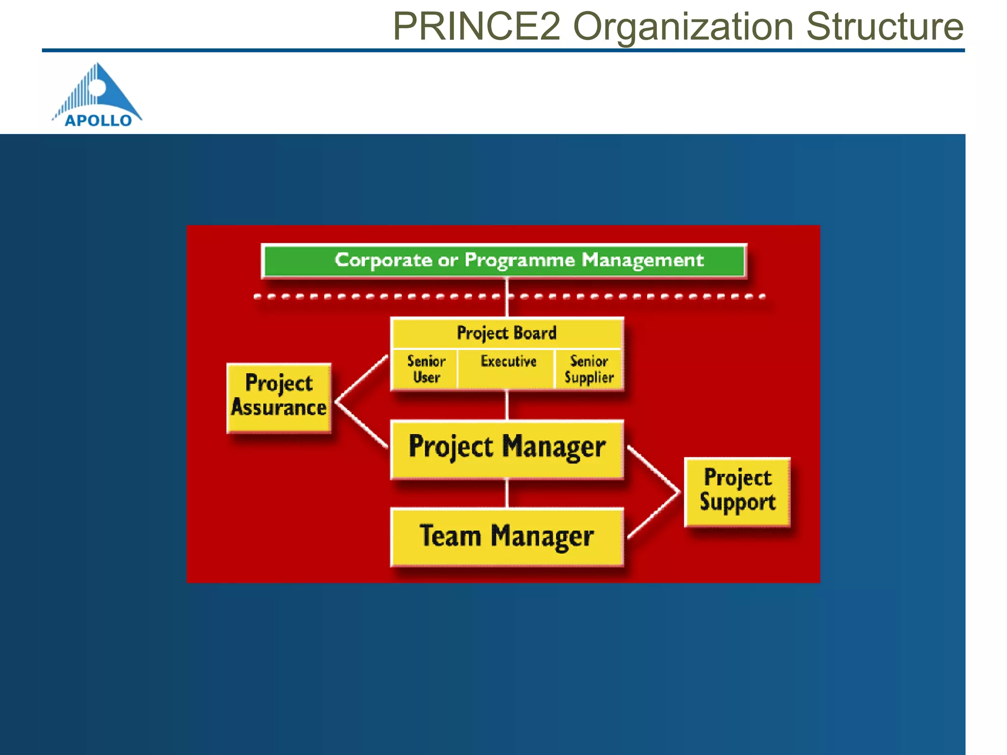 Prince2 Project Management With Web 2.0