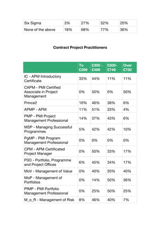 Six Sigma 3% 27% 52% 20%
None of the above 18% 68% 77% 36%
Contract Project Practitioners
To
£299
£300 -
£499
£500-
£749
Over
£750
IC - APM Introductory
Certiﬁcate
33% 44% 11% 11%
CAPM - PMI Certiﬁed
Associate in Project
Management
0% 50% 0% 50%
Prince2 10% 46% 38% 6%
APMP - APM 11% 51% 33% 4%
PMP - PMI Project
Management Professional
14% 37% 43% 6%
MSP - Managing Successful
Programmes
5% 42% 42% 10%
PgMP - PMI Program
Management Professional
0% 0% 0% 0%
CPM - APM Certiﬁcated
Project Manager
0% 50% 33% 17%
P3O - Portfolio, Programme
and Project Oﬃces
6% 45% 34% 17%
MoV - Management of Value 0% 40% 20% 40%
MoP - Management of
Portfolios
0% 14% 50% 36%
PfMP - PMI Portfolio
Management Professional
0% 25% 50% 25%
M_o_R - Management of Risk 8% 46% 40% 7%
 