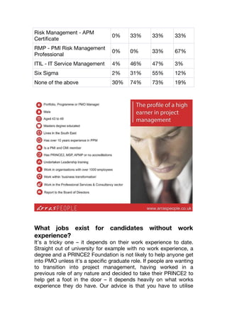 Risk Management - APM
Certiﬁcate
0% 33% 33% 33%
RMP - PMI Risk Management
Professional
0% 0% 33% 67%
ITIL - IT Service Management 4% 46% 47% 3%
Six Sigma 2% 31% 55% 12%
None of the above 30% 74% 73% 19%
What jobs exist for candidates without work
experience?
It’s a tricky one – it depends on their work experience to date.
Straight out of university for example with no work experience, a
degree and a PRINCE2 Foundation is not likely to help anyone get
into PMO unless it’s a specific graduate role. If people are wanting
to transition into project management, having worked in a
previous role of any nature and decided to take their PRINCE2 to
help get a foot in the door – it depends heavily on what works
experience they do have. Our advice is that you have to utilise
 