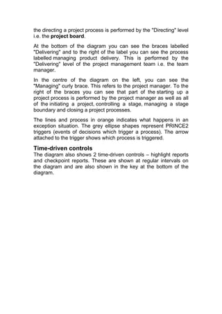 the directing a project process is performed by the "Directing" level
i.e. the project board.
At the bottom of the diagram you can see the braces labelled
"Delivering" and to the right of the label you can see the process
labelled managing product delivery. This is performed by the
"Delivering" level of the project management team i.e. the team
manager.
In the centre of the diagram on the left, you can see the
"Managing" curly brace. This refers to the project manager. To the
right of the braces you can see that part of the starting up a
project process is performed by the project manager as well as all
of the initiating a project, controlling a stage, managing a stage
boundary and closing a project processes.
The lines and process in orange indicates what happens in an
exception situation. The grey ellipse shapes represent PRINCE2
triggers (events of decisions which trigger a process). The arrow
attached to the trigger shows which process is triggered.
Time-driven controls
The diagram also shows 2 time-driven controls – highlight reports
and checkpoint reports. These are shown at regular intervals on
the diagram and are also shown in the key at the bottom of the
diagram.
 