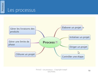 Les processus 
1.Elaborer un projet 
2.Initialiser un projet 
3.Diriger un projet 
4.Contrôler une étape 
5.Gérer les livraisons des produits 
6.Gérer une limite de phase 
7.Clôturer un projet 
Prince2 - Les processus - Copyright Joseph SZCZYGIEL 
10 
Processus  
