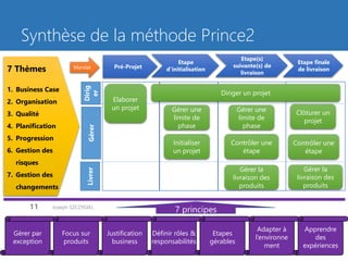 Synthèse de la méthode Prince2 
Joseph SZCZYGIEL 
11 
Pré-Projet 
Etape d’initialisation 
Etape(s) suivante(s) de livraison 
Etape finale de livraison 
Diriger 
Gérer 
Livrer 
Elaborer un projet 
Diriger un projet 
Initialiser un projet 
Gérer une limite de phase 
Gérer une limite de phase 
Contrôler une étape 
Gérer la livraison des produits 
Clôturer un projet 
Contrôler une étape 
Gérer la livraison des produits 
Mandat 
7 Thèmes 
1.Business Case 
2.Organisation 
3.Qualité 
4.Planification 
5.Progression 
6.Gestion des risques 
7.Gestion des changements 
7 principes 
Gérer par exception 
Focus sur produits 
Justification business 
Définir rôles & responsabilités 
Etapes gérables 
Adapter à l’environnement 
Apprendre des expériences  