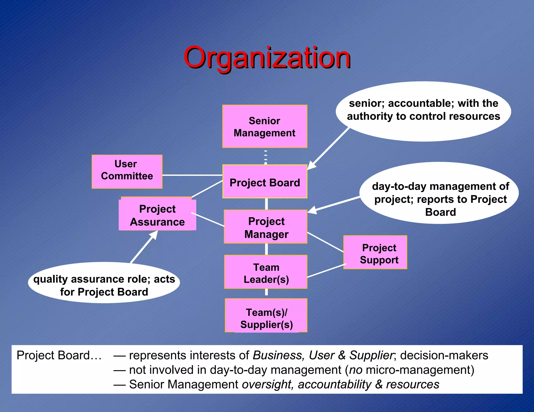 Organization
                                                          senior; accountable; with the
                                        Senior            authority to control resources
                                      Management


                 User
               Committee
                                     Project Board            day-to-day management of
                                                              project; reports to Project
                      Project                                            Board
                     Assurance          Project
                                        Manager
                                                            Project
                                                            Support
                                         Team
  quality assurance role; acts         Leader(s)
        for Project Board
                                        Team(s)/
                                       Supplier(s)


Project Board… — represents interests of Business, User & Supplier; decision-makers
               — not involved in day-to-day management (no micro-management)
               — Senior Management oversight, accountability & resources
 