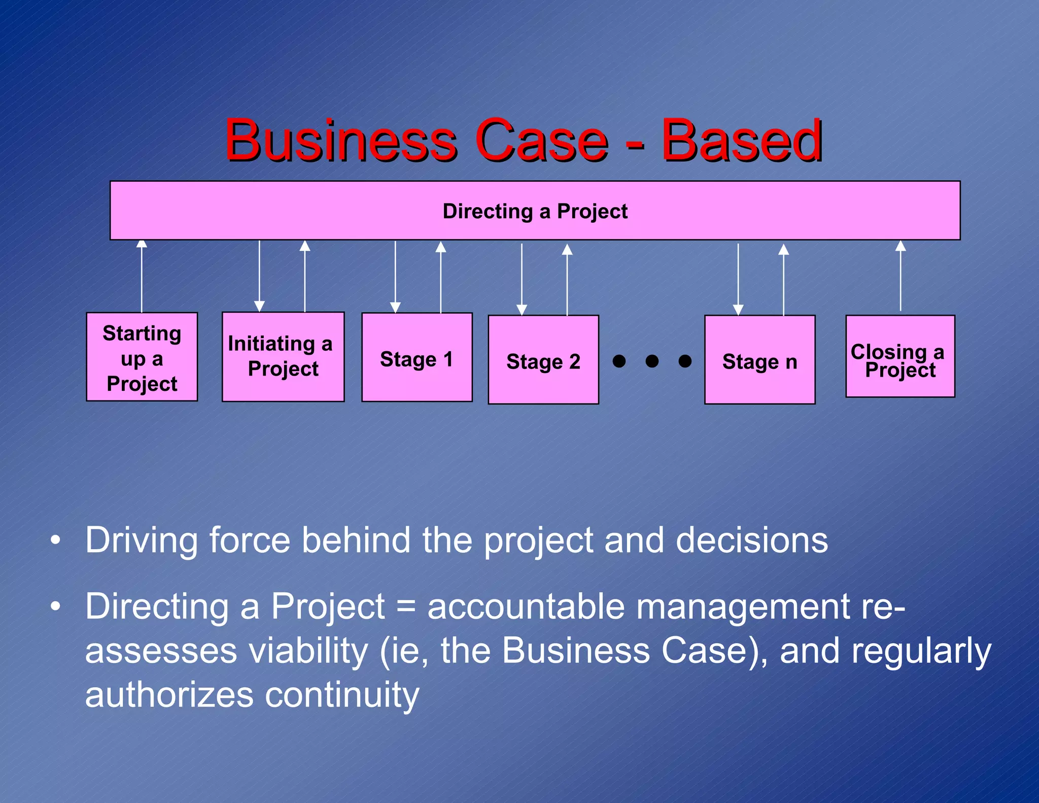 Business Case - Based
                                  Directing a Project




   Starting   Initiating a
     up a
   Project
                Project      Stage 1    Stage 2
                                                   •••   Stage n   Closing a
                                                                    Project




• Driving force behind the project and decisions
• Directing a Project = accountable management re-
  assesses viability (ie, the Business Case), and regularly
  authorizes continuity
 