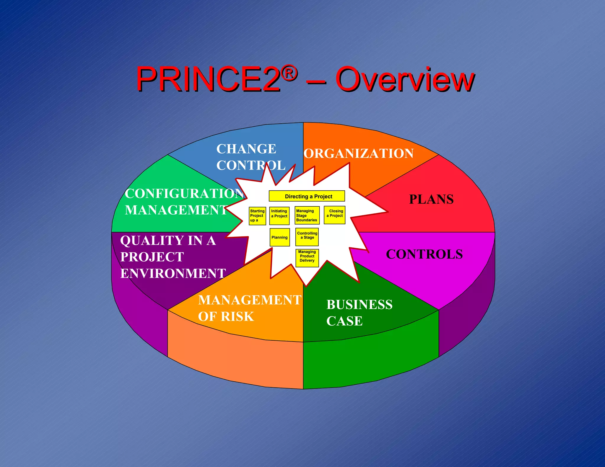 PRINCE2® – Overview
          CHANGE                           ORGANIZATION
          CONTROL

CONFIGURATION                      Directing a Project
                                                                    PLANS
MANAGEMENT      Starting
                Project
                           Initiating
                           a Project
                                        Managing
                                        Stage
                                        Boundaries
                                                        Closing
                                                      a Project
                up a


                                        Controlling

QUALITY IN A               Planning      a Stage




PROJECT
                                        Managing
                                         Product
                                        Delivery
                                                                  CONTROLS
ENVIRONMENT
        MANAGEMENT                                    BUSINESS
        OF RISK                                       CASE
 