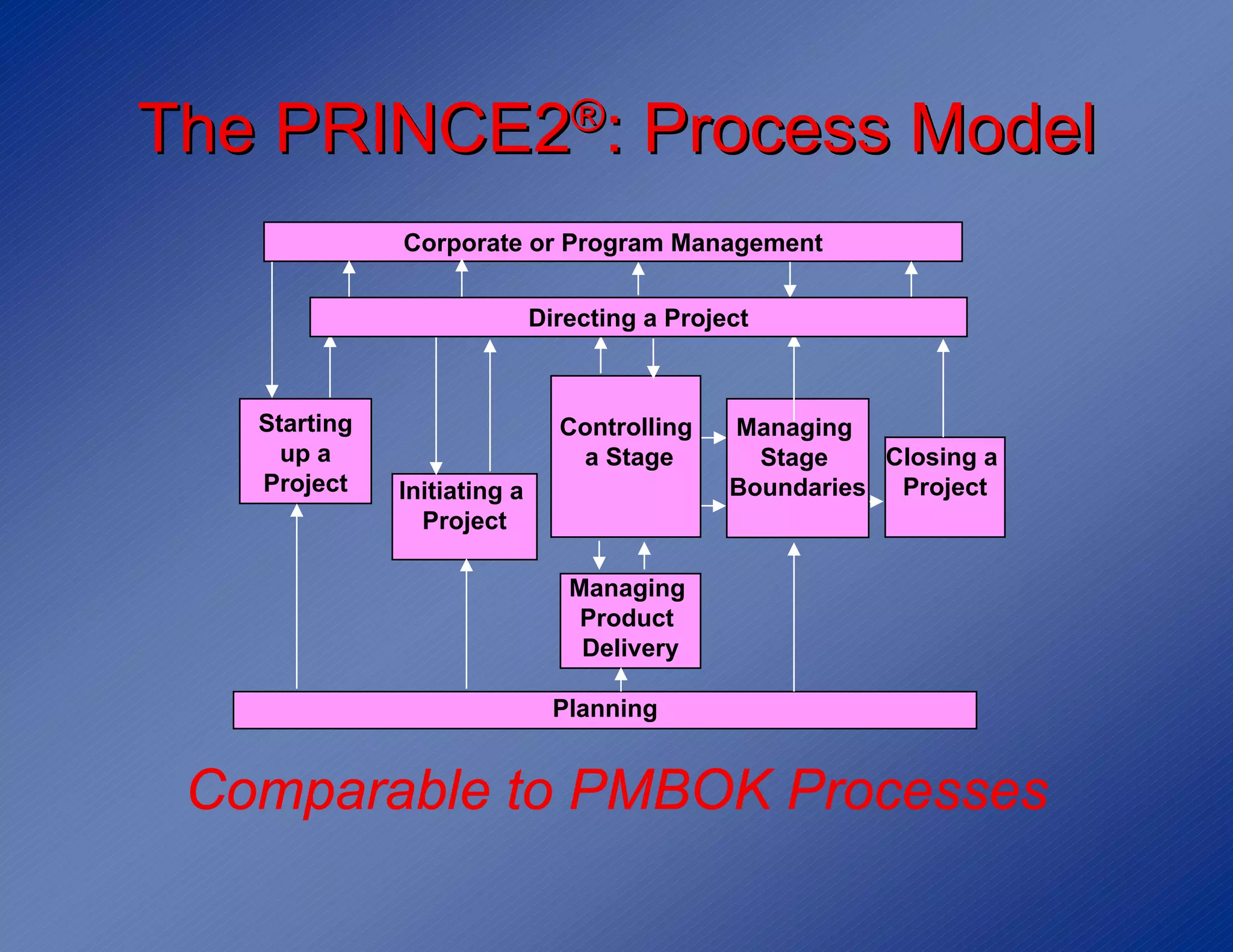 The PRINCE2®: Process Model
              Corporate or Program Management


                             Directing a Project



   Starting                    Controlling    Managing
     up a                       a Stage         Stage    Closing a
   Project    Initiating a                    Boundaries Project
                Project

                                Managing
                                 Product
                                 Delivery

                               Planning


 Comparable to PMBOK Processes
 