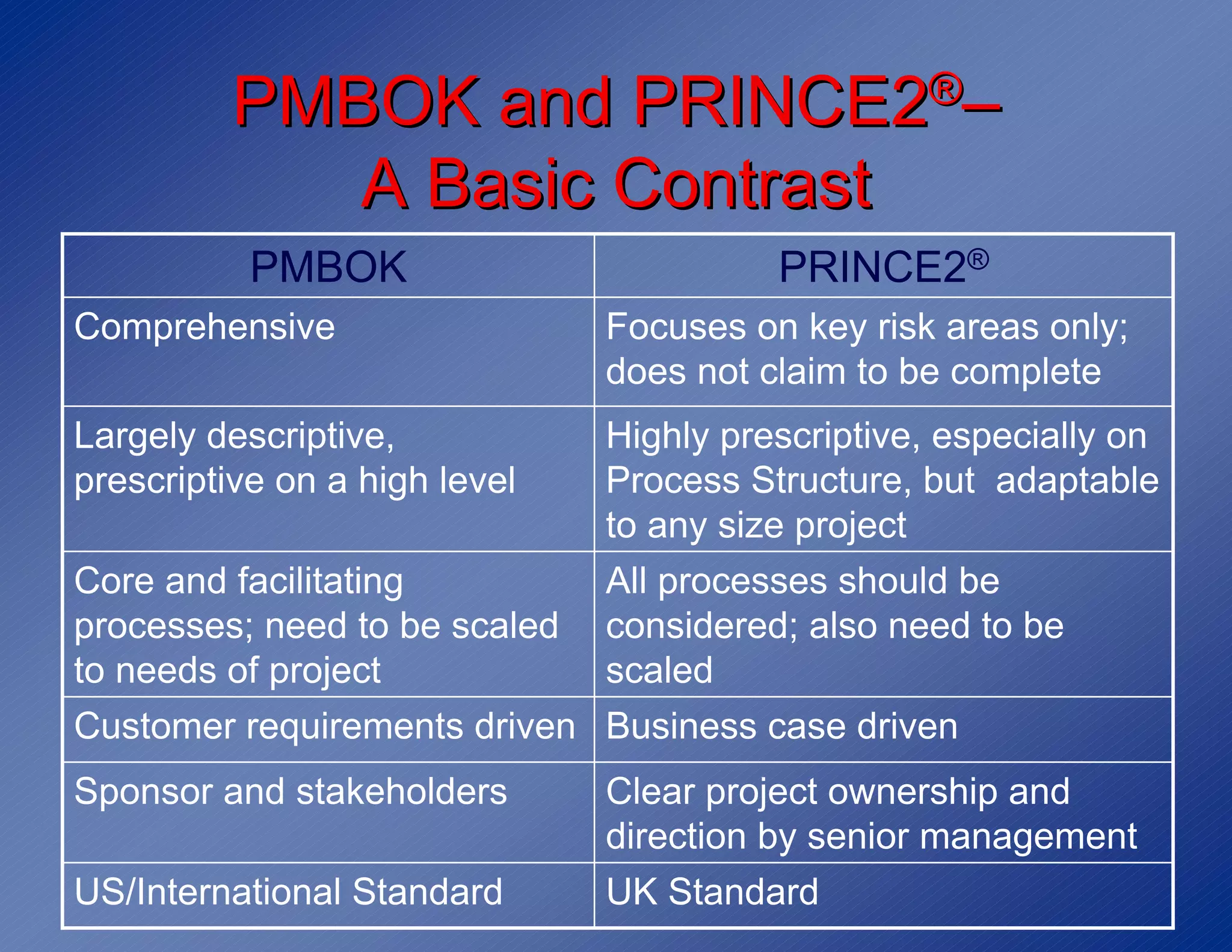 PMBOK and PRINCE2®–
             A Basic Contrast
           PMBOK                         PRINCE2®
Comprehensive                  Focuses on key risk areas only;
                               does not claim to be complete
Largely descriptive,         Highly prescriptive, especially on
prescriptive on a high level Process Structure, but adaptable
                             to any size project
Core and facilitating        All processes should be
processes; need to be scaled considered; also need to be
to needs of project          scaled
Customer requirements driven Business case driven
Sponsor and stakeholders       Clear project ownership and
                               direction by senior management
US/International Standard      UK Standard
 