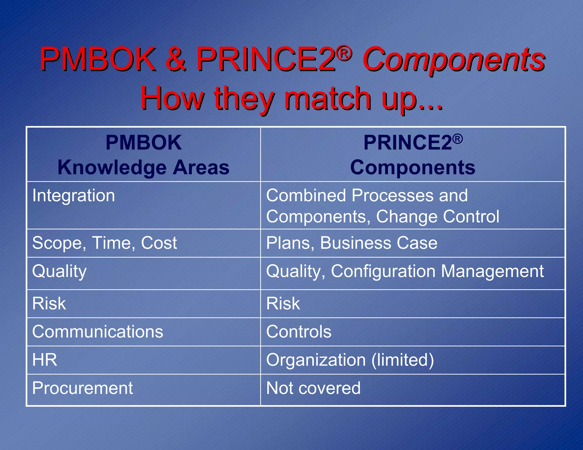 PMBOK & PRINCE2® Components
    How they match up...
       PMBOK                     PRINCE2®
   Knowledge Areas              Components
Integration          Combined Processes and
                     Components, Change Control
Scope, Time, Cost    Plans, Business Case
Quality              Quality, Configuration Management
Risk                 Risk
Communications       Controls
HR                   Organization (limited)
Procurement          Not covered
 