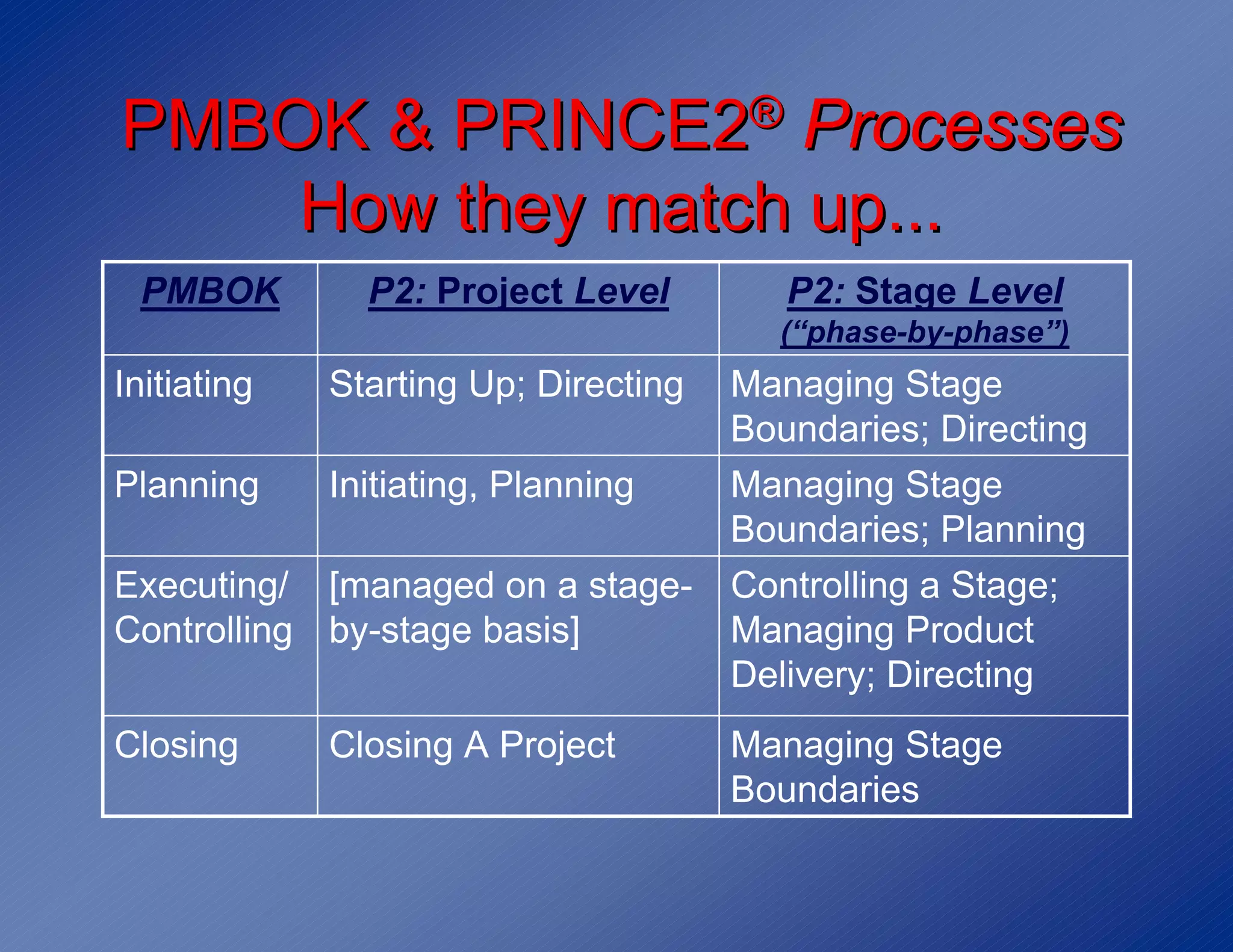 PMBOK & PRINCE2® Processes
    How they match up...
 PMBOK         P2: Project Level         P2: Stage Level
                                        (“phase-by-phase”)
Initiating   Starting Up; Directing   Managing Stage
                                      Boundaries; Directing
Planning     Initiating, Planning     Managing Stage
                                      Boundaries; Planning
Executing/ [managed on a stage-       Controlling a Stage;
Controlling by-stage basis]           Managing Product
                                      Delivery; Directing
Closing      Closing A Project        Managing Stage
                                      Boundaries
 