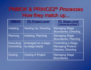 Prince2 Vs PMBOK | PDF