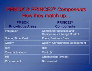 PMBOK & PRINCE2® Components
    How they match up...
       PMBOK                     PRINCE2®
   Knowledge Areas         ...