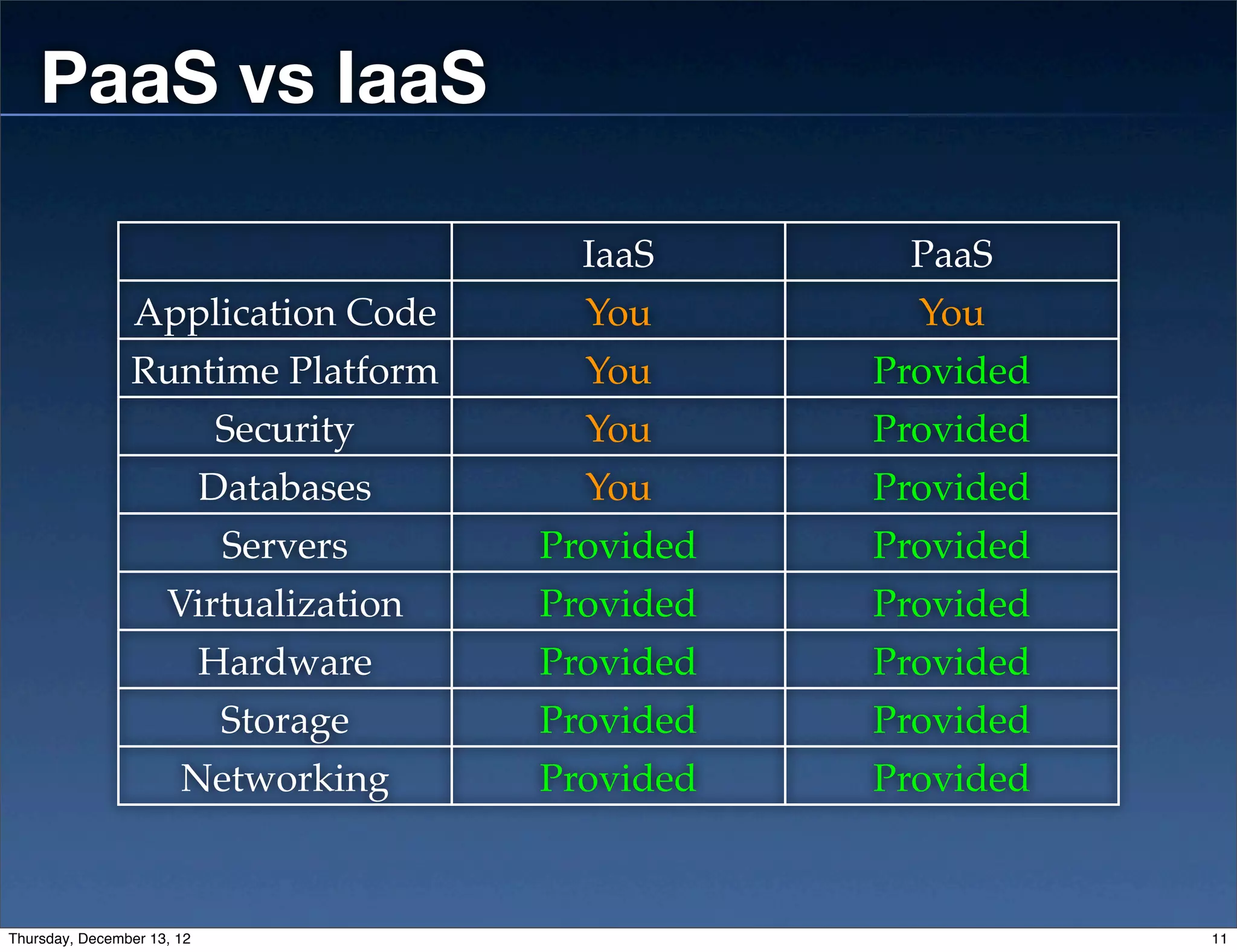 PaaS vs IaaS

                                          IaaS      PaaS
                 Application Code         You        You
                Runtime Platform          You      Provided
                            Security      You      Provided
                            Databases     You      Provided
                             Servers    Provided   Provided
                     Virtualization     Provided   Provided
                            Hardware    Provided   Provided
                             Storage    Provided   Provided
                       Networking       Provided   Provided


Thursday, December 13, 12                                     11
 