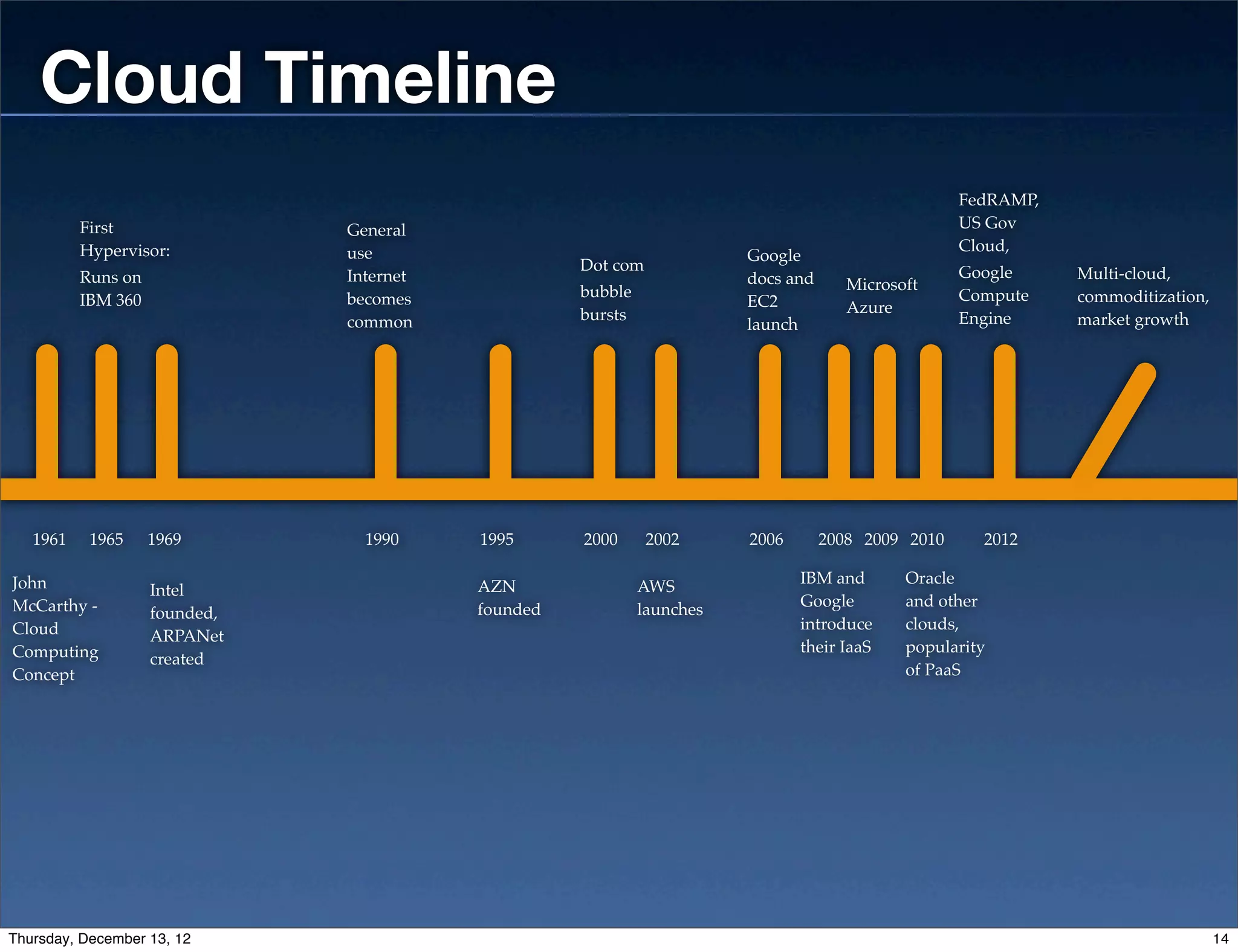 Cloud Timeline
                                                                                                    FedRAMP,
          First                General                                                              US Gov
          Hypervisor:          use                                                                  Cloud,
                                                                        Google
                                                    Dot com                                         Google
          Runs on              Internet                                 docs and                               Multi-cloud,
                                                    bubble                            Microsoft
          IBM 360              becomes                                  EC2                         Compute    commoditization,
                                                    bursts                            Azure
                               common                                   launch                      Engine     market growth




   1961    1965     1969         1990     1995      2000      2002      2006       2008 2009 2010     2012

John                                                                           IBM and       Oracle
                    Intel                 AZN                AWS
McCarthy -                                                                     Google        and other
                    founded,              founded            launches
Cloud                                                                          introduce     clouds,
                    ARPANet
Computing                                                                      their IaaS    popularity
                    created
Concept                                                                                      of PaaS




Thursday, December 13, 12                                                                                                         14
 