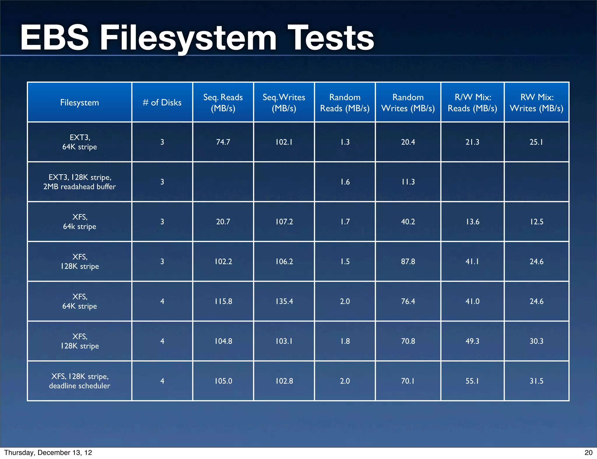 EBS Filesystem Tests
                                               Seq. Reads   Seq. Writes     Random        Random          R/W Mix:       RW Mix:
               Filesystem         # of Disks
                                                 (MB/s)       (MB/s)      Reads (MB/s)   Writes (MB/s)   Reads (MB/s)   Writes (MB/s)


                  EXT3,
                                      3           74.7         102.1          1.3            20.4            21.3           25.1
                64K stripe


            EXT3, 128K stripe,
                                      3                                       1.6            11.3
           2MB readahead buffer


                  XFS,
                                      3           20.7         107.2          1.7            40.2            13.6           12.5
                64k stripe


                  XFS,
                                      3          102.2         106.2          1.5            87.8            41.1           24.6
               128K stripe


                  XFS,
                                      4          115.8         135.4          2.0            76.4            41.0           24.6
                64K stripe


                  XFS,
                                      4          104.8         103.1          1.8            70.8            49.3           30.3
               128K stripe


             XFS, 128K stripe,
                                      4          105.0         102.8          2.0            70.1            55.1           31.5
            deadline scheduler




Thursday, December 13, 12                                                                                                               20
 