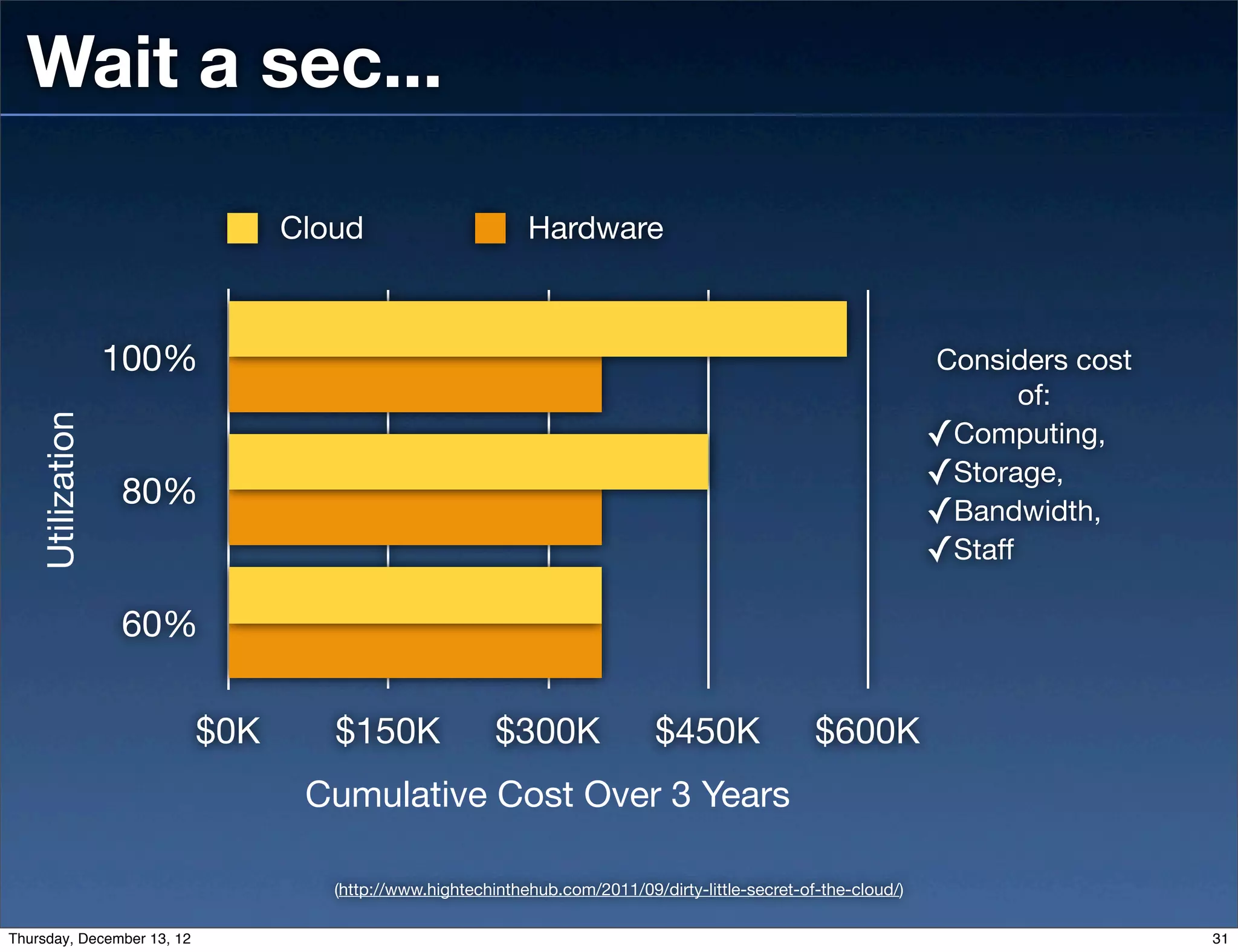 Wait a sec...

                                  Cloud                       Hardware



                  100%                                                                                             Considers cost
                                                                                                                          of:
    Utilization




                                                                                                                   ✓Computing,
                                                                                                                   ✓Storage,
                  80%
                                                                                                                   ✓Bandwidth,
                                                                                                                   ✓Staff

                  60%

                            $0K      $150K                $300K                $450K                $600K
                                   Cumulative Cost Over 3 Years

                                     (http://www.hightechinthehub.com/2011/09/dirty-little-secret-of-the-cloud/)

Thursday, December 13, 12                                                                                                           31
 