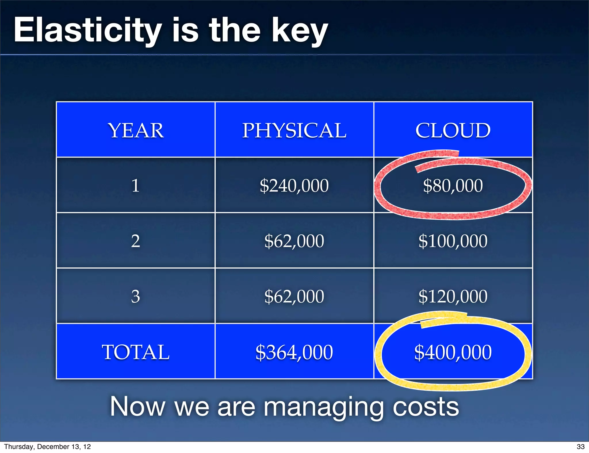 Elasticity is the key

                            YEAR     PHYSICAL    CLOUD

                              1       $240,000    $80,000


                              2        $62,000    $100,000


                              3        $62,000    $120,000


                            TOTAL     $364,000   $400,000

                            Now we are managing costs
Thursday, December 13, 12                                    33
 