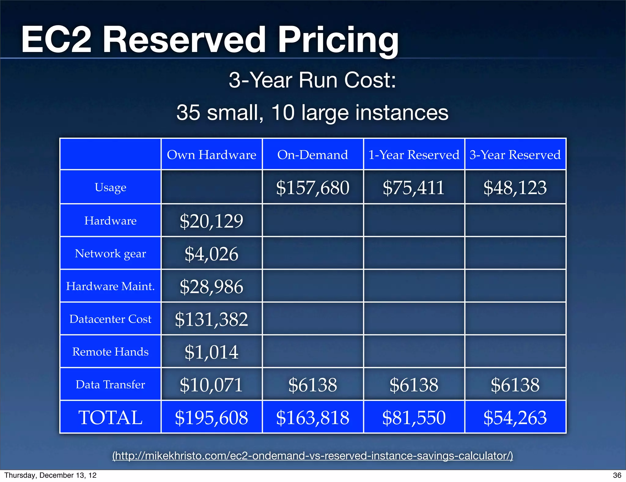 EC2 Reserved Pricing
                                             3-Year Run Cost:
                                        35 small, 10 large instances
                                      Own Hardware          On-Demand        1-Year Reserved 3-Year Reserved

                        Usage                              $157,680             $75,411             $48,123
                     Hardware            $20,129
                   Network gear           $4,026
                Hardware Maint.          $28,986
                 Datacenter Cost        $131,382
                  Remote Hands            $1,014
                   Data Transfer         $10,071              $6138              $6138               $6138
                    TOTAL               $195,608           $163,818             $81,550             $54,263
                            (http://mikekhristo.com/ec2-ondemand-vs-reserved-instance-savings-calculator/)
Thursday, December 13, 12                                                                                      36
 