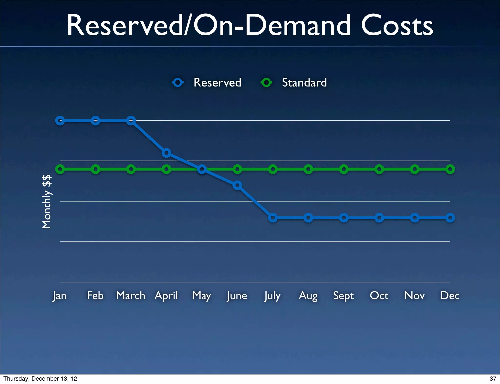 Reserved/On-Demand Costs
                                                Reserved            Standard
            Monthly $$




                     Jan    Feb   March April   May   June   July     Aug      Sept   Oct   Nov   Dec




Thursday, December 13, 12                                                                               37
 
