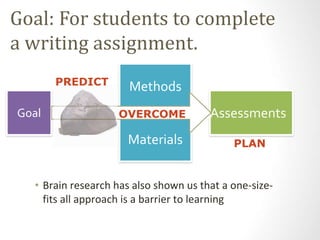 Goal: For students to complete 
a writing assignment. 
Goal 
Methods 
OVERCOME 
Materials 
Assessments 
PREDICT 
• Brain research has also shown us that a one-size-fits 
all approach is a barrier to learning 
PLAN 
 