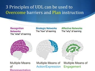 3 Principles of UDL can be used to 
Overcome barriers and Plan instruction 
Multiple Means 
of 
Representation 
Multiple Means of 
Action/Expression 
Multiple Means of 
Engagement 
 