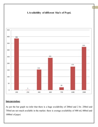 26
1.Availability of different Sku's of Pepsi.
Interpretation:
As per the bar graph we infer that there is a huge availability of 200ml and 2 ltr. 250ml and
750ml are not much available in the market. there is average availability of 400 ml, 600ml and
1000ml of pepsi.
386
1
153
241
20
175
323
0
50
100
150
200
250
300
350
400
450
200 250 400 600 750 1000 2000
 