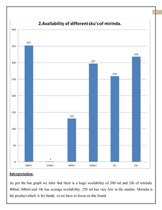 27
Interpretation:
As per the bar graph we infer that their is a huge availability of 200 ml and 2ltr of mirinda.
400ml, 600ml and 1ltr has average availability. 250 ml has very few in the market. Mirinda is
the productwhich is for family so we have to focus on this brand.
352
1
131
297
259
318
0
50
100
150
200
250
300
350
400
200ml. 250ml. 400ml. 600ml. 1ltr. 2ltr.
2.Availability of differentsku'sof mirinda.
 