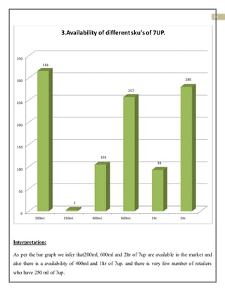 28
Interpretation:
As per the bar graph we infer that200ml, 600ml and 2ltr of 7up are available in the market and
also there is a availability of 400ml and 1ltr of 7up. and there is very few number of retailers
who have 250 ml of 7up.
0
50
100
150
200
250
300
350
200ml. 250ml. 400ml. 600ml. 1ltr. 2ltr.
316
3
105
257
93
280
3.Availability of differentsku'sof 7UP.
 