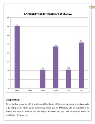 29
Interpretation:
As per the bar graph we infer it is the most liked brand of the pepsi by young generation and it
is the only product which has no competitive brand. 200 ml ,600ml and 2ltr are available in the
market. we have to focus on the availability of 400ml and 1ltr. and we have to make the
availability of 250 ml can.
350
2
106
236
106
259
0
50
100
150
200
250
300
350
400
200ml. 250ml. 400ml. 600ml. 1ltr. 2ltr.
4.Availability of differentsku'sof M.DEW.
 
