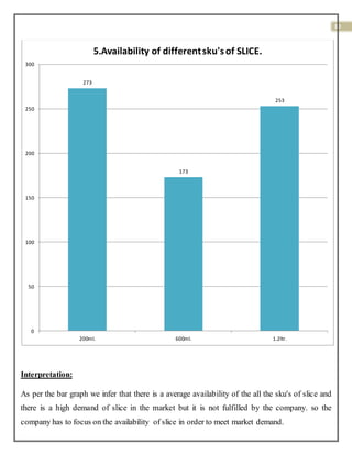 30
Interpretation:
As per the bar graph we infer that there is a average availability of the all the sku's of slice and
there is a high demand of slice in the market but it is not fulfilled by the company. so the
company has to focus on the availability of slice in order to meet market demand.
273
173
253
0
50
100
150
200
250
300
200ml. 600ml. 1.2ltr.
5.Availability of differentsku'sof SLICE.
 