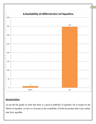 31
Interpretation:
As per the bar graph we infer that there is a great availability of aquafina 1ltr in respect to the
500ml of aquafina. we have to focused on the availability of both the product that every outlets
may have aquafina.
9
347
0
50
100
150
200
250
300
350
400
500ml. 1ltr.
6.Availability of differentsku'sof Aquafina.
 