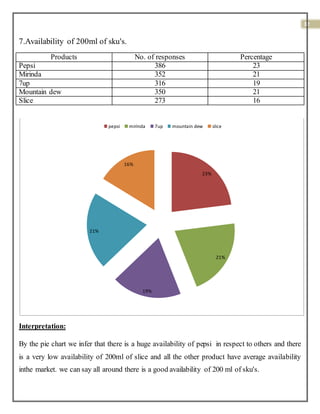 32
7.Availability of 200ml of sku's.
Products No. of responses Percentage
Pepsi 386 23
Mirinda 352 21
7up 316 19
Mountain dew 350 21
Slice 273 16
Interpretation:
By the pie chart we infer that there is a huge availability of pepsi in respect to others and there
is a very low availability of 200ml of slice and all the other product have average availability
inthe market. we can say all around there is a good availability of 200 ml of sku's.
23%
21%
19%
21%
16%
pepsi mirinda 7up mountain dew slice
 