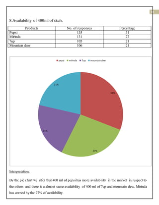 33
8.Availability of 400ml of sku's.
Products No. of responses Percentage
Pepsi 153 31
Mirinda 131 27
7up 105 21
Mountain dew 106 21
Interpretation:
By the pie chart we infer that 400 ml of pepsihas more availability in the market in respectto
the others and there is a almost same availability of 400 ml of 7up and mountain dew. Mirinda
has owned by the 27% of availability.
31%
27%
21%
21%
pepsi mirinda 7up mountain dew
 