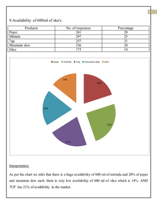 34
9.Availability of 600ml of sku's.
Products No. of responses Percentage
Pepsi 241 20
Mirinda 297 25
7up 257 21
Mountain dew 236 20
Slice 173 14
Interpretation:
As per the chart we infer that there is a huge availability of 600 ml of mirinda and 20% of pepsi
and mountain dew each. there is very low availability of 600 ml of slice which is 14%. AND
7UP has 21% of availability in the market.
20%
25%
21%
20%
14%
pepsi mirinda 7up mountain dew slice
 