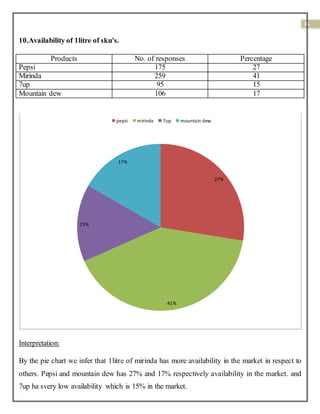 35
10.Availability of 1litre of sku's.
Products No. of responses Percentage
Pepsi 175 27
Mirinda 259 41
7up 95 15
Mountain dew 106 17
Interpretation:
By the pie chart we infer that 1litre of mirinda has more availability in the market in respect to
others. Pepsi and mountain dew has 27% and 17% respectively availability in the market. and
7up ha svery low availability which is 15% in the market.
27%
41%
15%
17%
pepsi mirinda 7up mountain dew
 