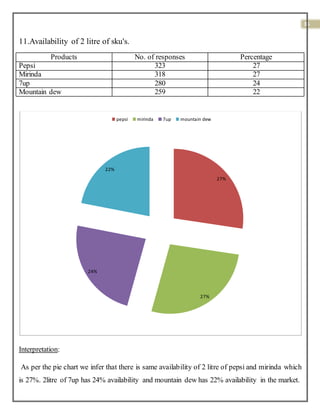 36
11.Availability of 2 litre of sku's.
Products No. of responses Percentage
Pepsi 323 27
Mirinda 318 27
7up 280 24
Mountain dew 259 22
Interpretation:
As per the pie chart we infer that there is same availability of 2 litre of pepsi and mirinda which
is 27%. 2litre of 7up has 24% availability and mountain dew has 22% availability in the market.
27%
27%
24%
22%
pepsi mirinda 7up mountain dew
 